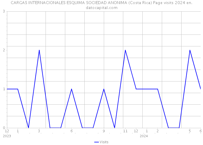 CARGAS INTERNACIONALES ESQUIMA SOCIEDAD ANONIMA (Costa Rica) Page visits 2024 