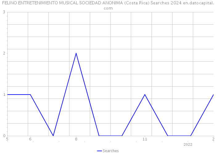 FELINO ENTRETENIMIENTO MUSICAL SOCIEDAD ANONIMA (Costa Rica) Searches 2024 