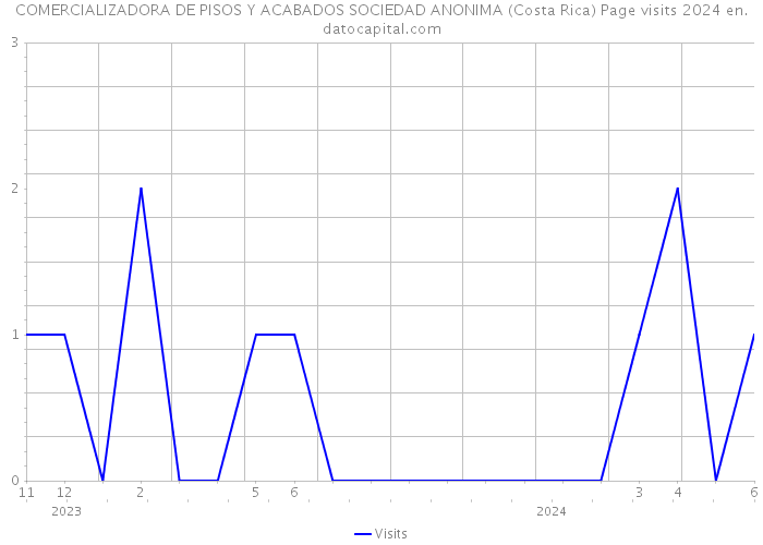 COMERCIALIZADORA DE PISOS Y ACABADOS SOCIEDAD ANONIMA (Costa Rica) Page visits 2024 