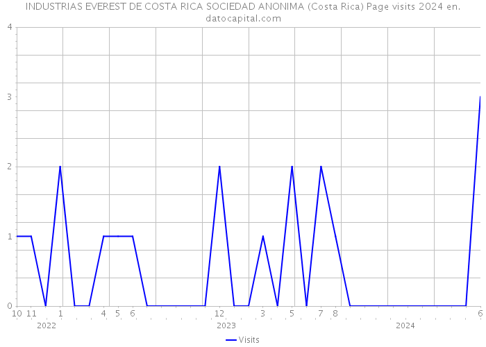 INDUSTRIAS EVEREST DE COSTA RICA SOCIEDAD ANONIMA (Costa Rica) Page visits 2024 
