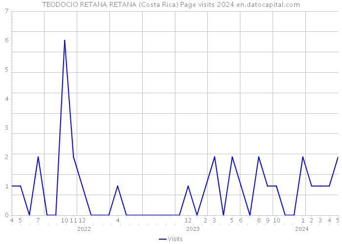 TEODOCIO RETANA RETANA (Costa Rica) Page visits 2024 
