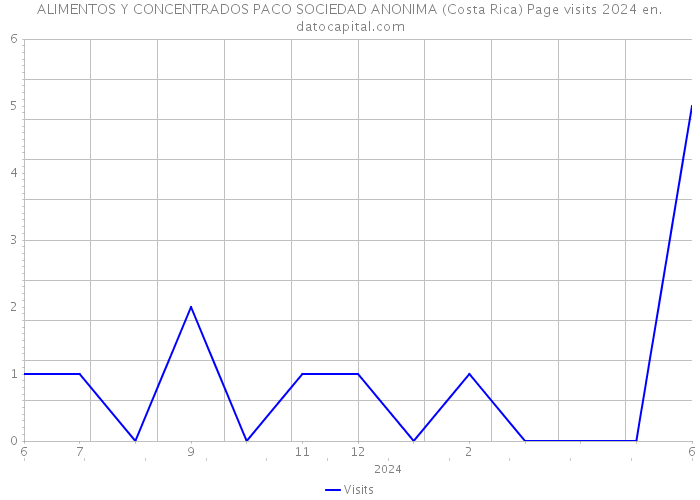 ALIMENTOS Y CONCENTRADOS PACO SOCIEDAD ANONIMA (Costa Rica) Page visits 2024 