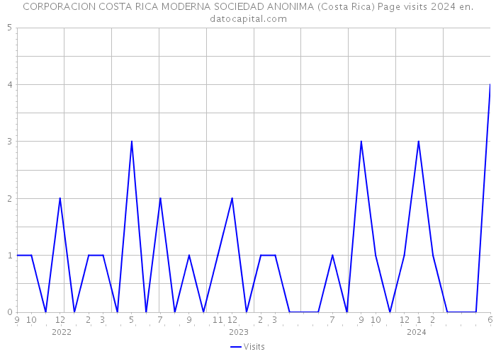 CORPORACION COSTA RICA MODERNA SOCIEDAD ANONIMA (Costa Rica) Page visits 2024 