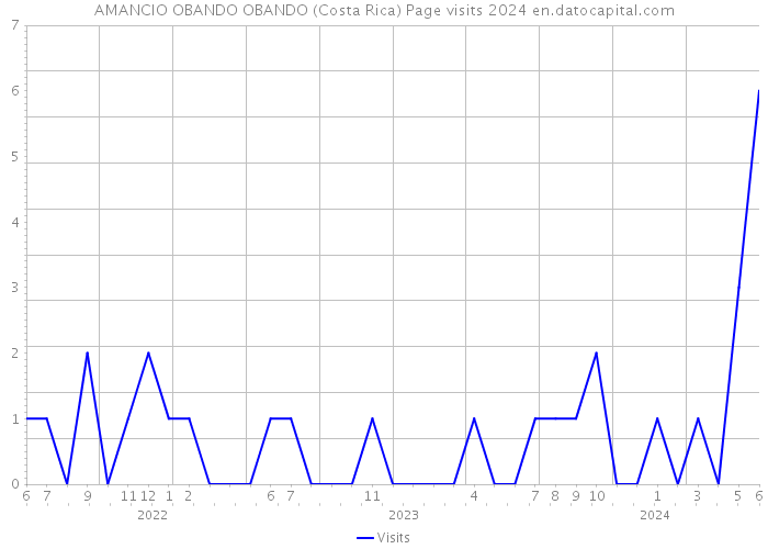 AMANCIO OBANDO OBANDO (Costa Rica) Page visits 2024 