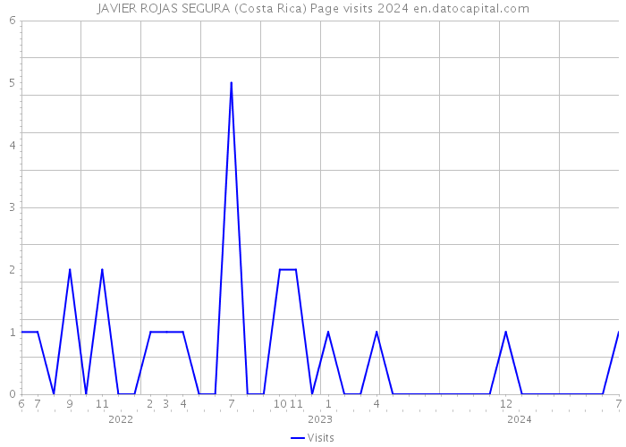 JAVIER ROJAS SEGURA (Costa Rica) Page visits 2024 