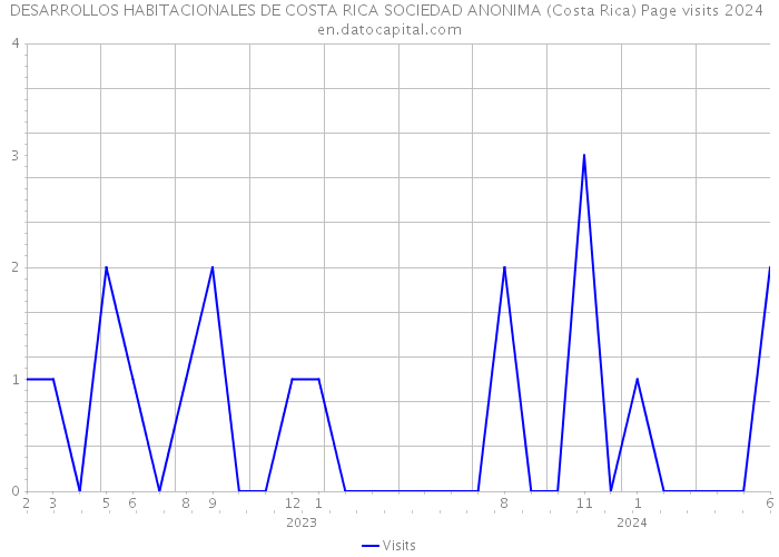DESARROLLOS HABITACIONALES DE COSTA RICA SOCIEDAD ANONIMA (Costa Rica) Page visits 2024 