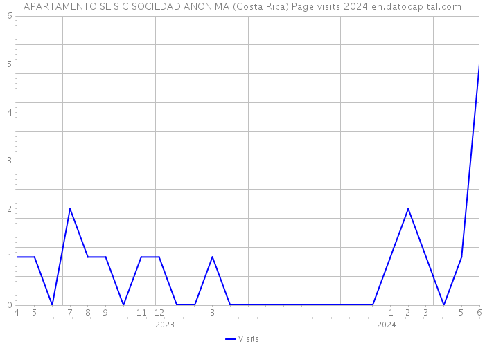 APARTAMENTO SEIS C SOCIEDAD ANONIMA (Costa Rica) Page visits 2024 