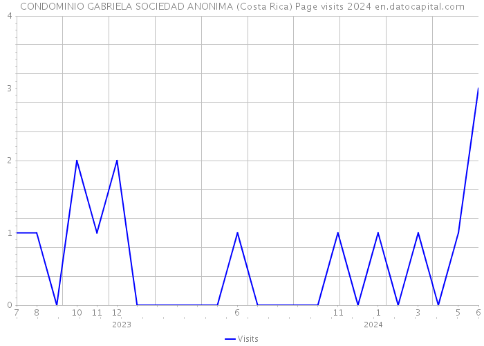 CONDOMINIO GABRIELA SOCIEDAD ANONIMA (Costa Rica) Page visits 2024 
