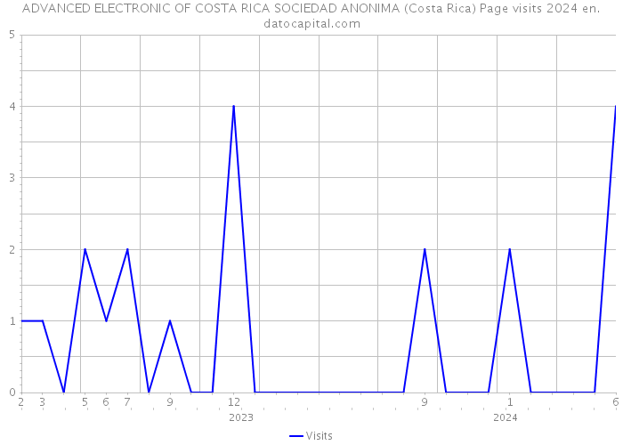 ADVANCED ELECTRONIC OF COSTA RICA SOCIEDAD ANONIMA (Costa Rica) Page visits 2024 