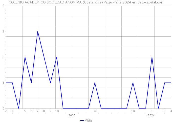 COLEGIO ACADEMICO SOCIEDAD ANONIMA (Costa Rica) Page visits 2024 
