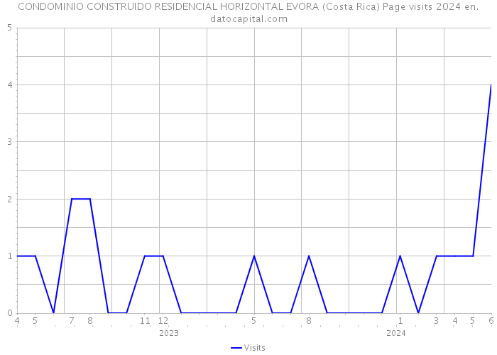 CONDOMINIO CONSTRUIDO RESIDENCIAL HORIZONTAL EVORA (Costa Rica) Page visits 2024 