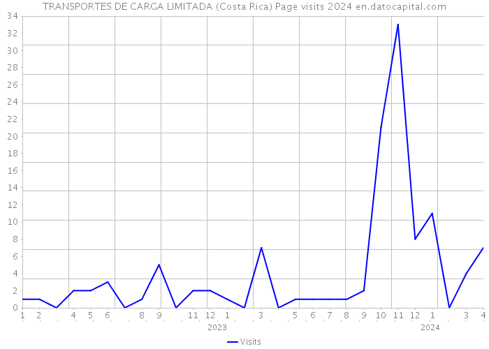 TRANSPORTES DE CARGA LIMITADA (Costa Rica) Page visits 2024 