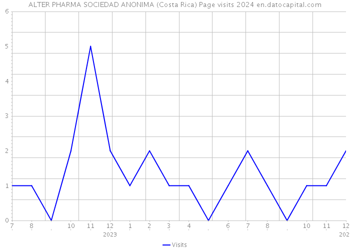 ALTER PHARMA SOCIEDAD ANONIMA (Costa Rica) Page visits 2024 