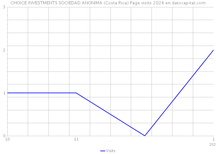 CHOICE INVESTMENTS SOCIEDAD ANONIMA (Costa Rica) Page visits 2024 