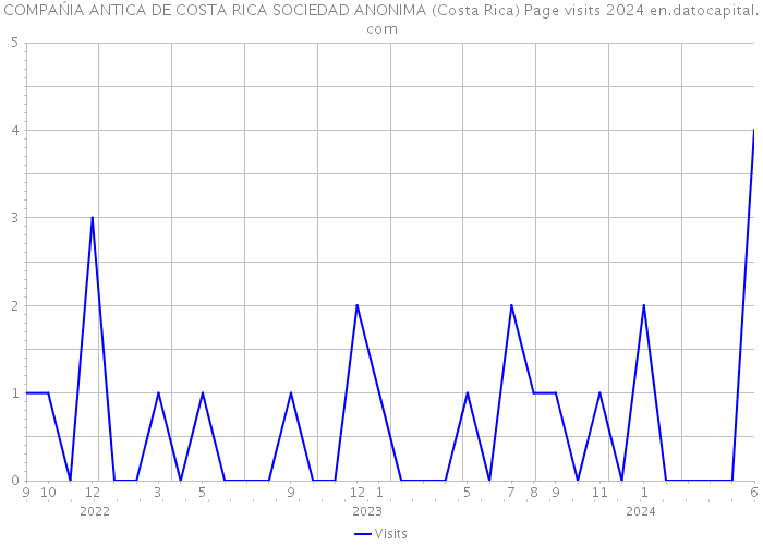 COMPAŃIA ANTICA DE COSTA RICA SOCIEDAD ANONIMA (Costa Rica) Page visits 2024 
