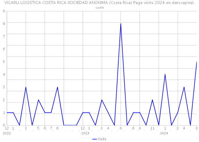 VICARLI LOGISTICA COSTA RICA SOCIEDAD ANONIMA (Costa Rica) Page visits 2024 