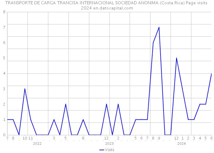 TRANSPORTE DE CARGA TRANCISA INTERNACIONAL SOCIEDAD ANONIMA (Costa Rica) Page visits 2024 