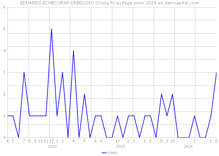 EDUARDO ECHECOPAR ORBEGOSO (Costa Rica) Page visits 2024 