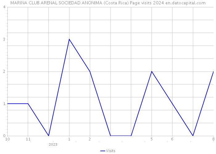 MARINA CLUB ARENAL SOCIEDAD ANONIMA (Costa Rica) Page visits 2024 