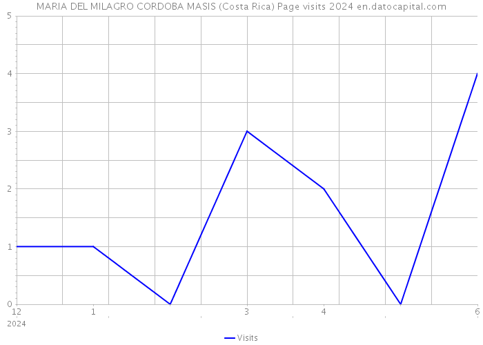 MARIA DEL MILAGRO CORDOBA MASIS (Costa Rica) Page visits 2024 