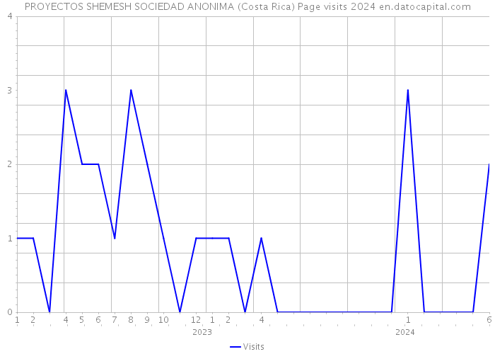 PROYECTOS SHEMESH SOCIEDAD ANONIMA (Costa Rica) Page visits 2024 