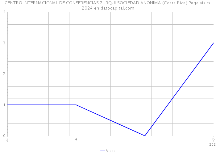 CENTRO INTERNACIONAL DE CONFERENCIAS ZURQUI SOCIEDAD ANONIMA (Costa Rica) Page visits 2024 