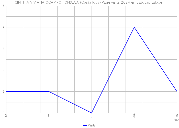 CINTHIA VIVIANA OCAMPO FONSECA (Costa Rica) Page visits 2024 