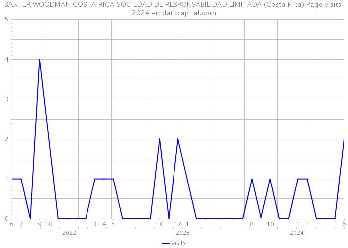 BAXTER WOODMAN COSTA RICA SOCIEDAD DE RESPONSABILIDAD LIMITADA (Costa Rica) Page visits 2024 