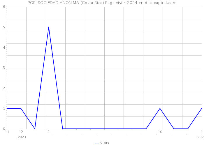 POPI SOCIEDAD ANONIMA (Costa Rica) Page visits 2024 
