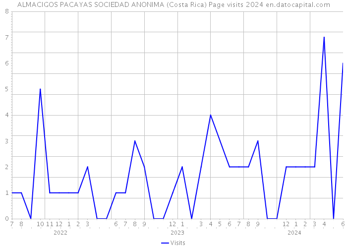 ALMACIGOS PACAYAS SOCIEDAD ANONIMA (Costa Rica) Page visits 2024 