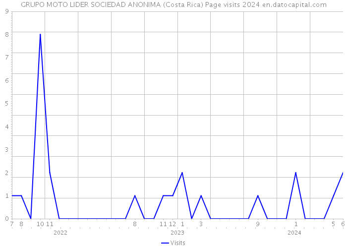 GRUPO MOTO LIDER SOCIEDAD ANONIMA (Costa Rica) Page visits 2024 