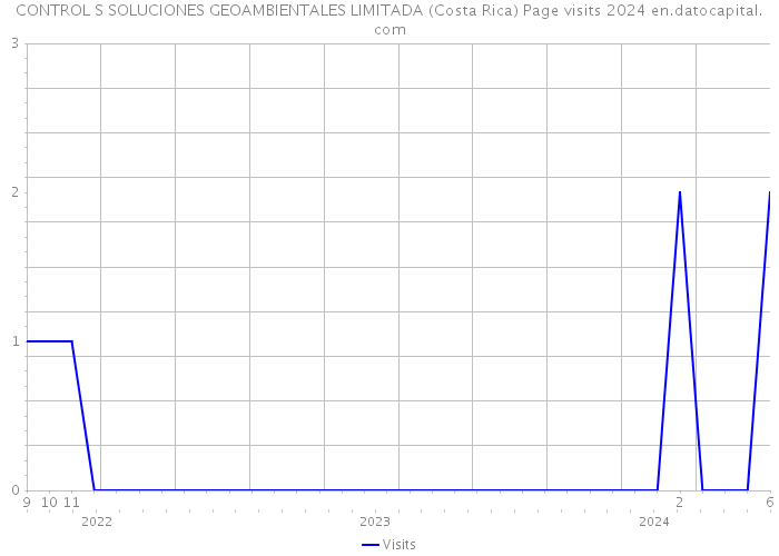 CONTROL S SOLUCIONES GEOAMBIENTALES LIMITADA (Costa Rica) Page visits 2024 