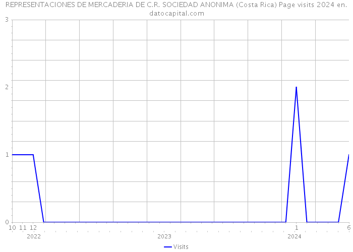 REPRESENTACIONES DE MERCADERIA DE C.R. SOCIEDAD ANONIMA (Costa Rica) Page visits 2024 