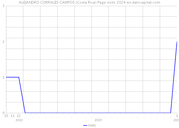 ALEJANDRO CORRALES CAMPOS (Costa Rica) Page visits 2024 