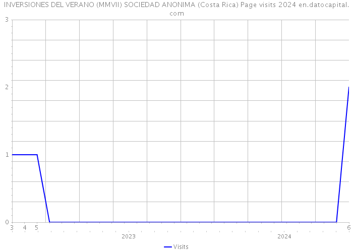 INVERSIONES DEL VERANO (MMVII) SOCIEDAD ANONIMA (Costa Rica) Page visits 2024 