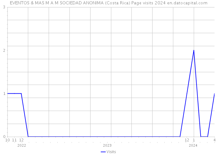 EVENTOS & MAS M A M SOCIEDAD ANONIMA (Costa Rica) Page visits 2024 