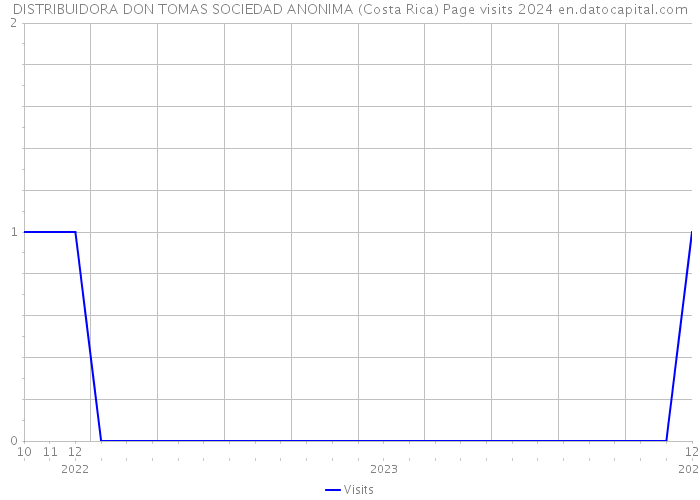 DISTRIBUIDORA DON TOMAS SOCIEDAD ANONIMA (Costa Rica) Page visits 2024 