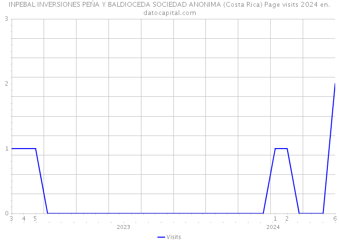 INPEBAL INVERSIONES PEŃA Y BALDIOCEDA SOCIEDAD ANONIMA (Costa Rica) Page visits 2024 