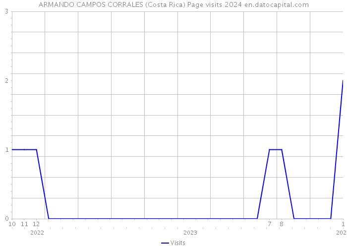 ARMANDO CAMPOS CORRALES (Costa Rica) Page visits 2024 