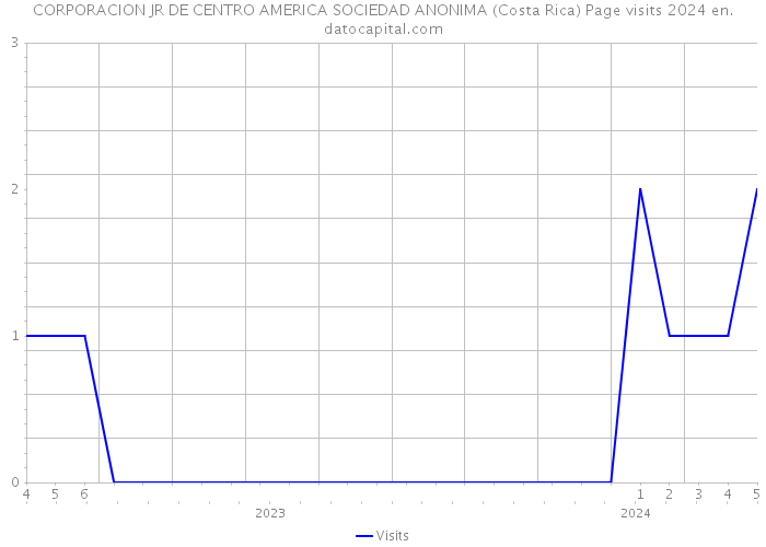 CORPORACION JR DE CENTRO AMERICA SOCIEDAD ANONIMA (Costa Rica) Page visits 2024 