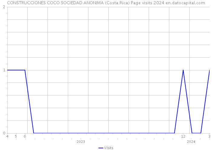 CONSTRUCCIONES COCO SOCIEDAD ANONIMA (Costa Rica) Page visits 2024 