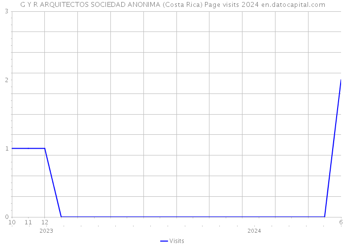 G Y R ARQUITECTOS SOCIEDAD ANONIMA (Costa Rica) Page visits 2024 