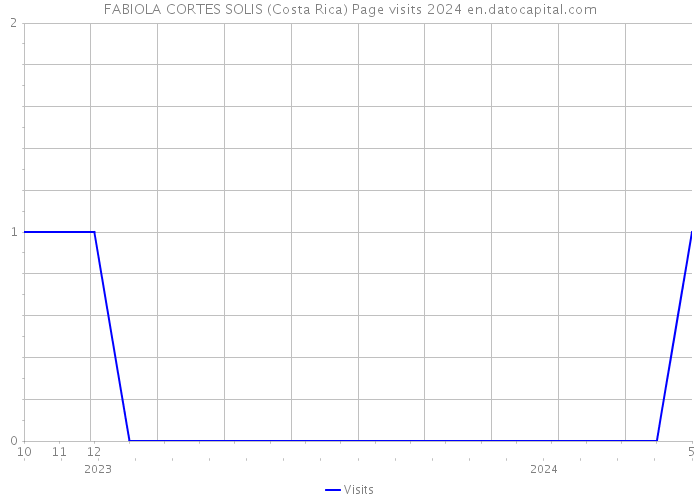 FABIOLA CORTES SOLIS (Costa Rica) Page visits 2024 
