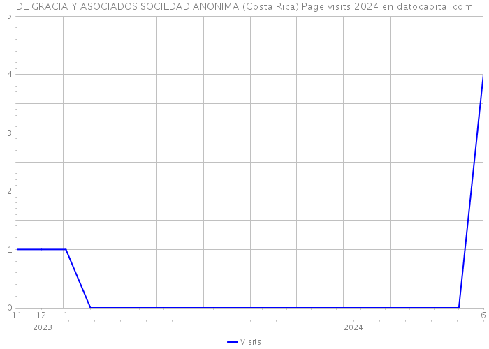 DE GRACIA Y ASOCIADOS SOCIEDAD ANONIMA (Costa Rica) Page visits 2024 