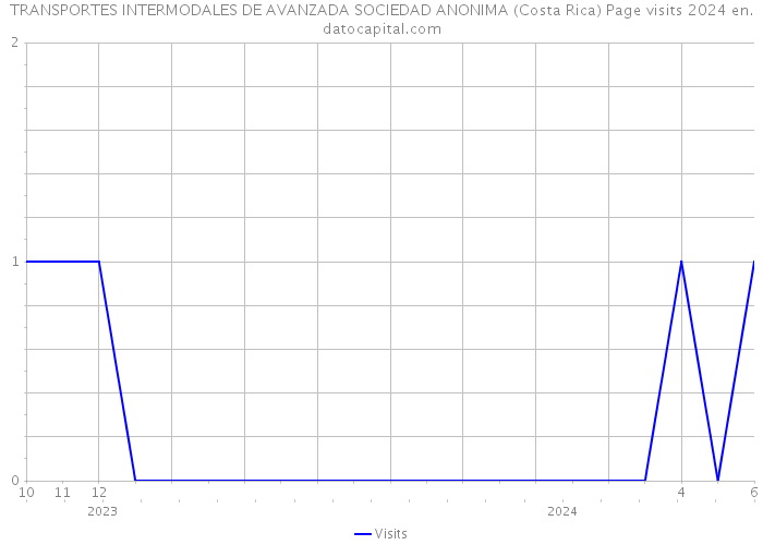 TRANSPORTES INTERMODALES DE AVANZADA SOCIEDAD ANONIMA (Costa Rica) Page visits 2024 