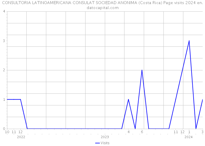 CONSULTORIA LATINOAMERICANA CONSULAT SOCIEDAD ANONIMA (Costa Rica) Page visits 2024 