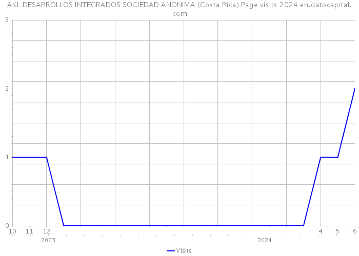 AKL DESARROLLOS INTEGRADOS SOCIEDAD ANONIMA (Costa Rica) Page visits 2024 