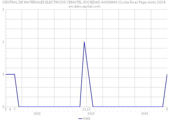 CENTRAL DE MATERIALES ELECTRICOS CEMATEL SOCIEDAD ANONIMA (Costa Rica) Page visits 2024 