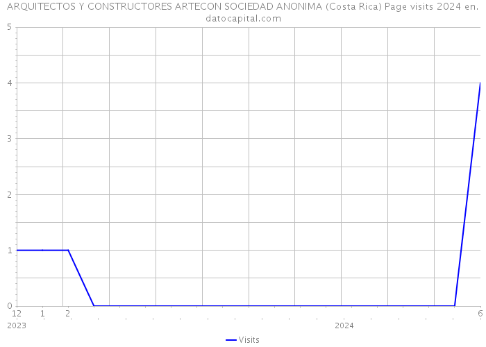 ARQUITECTOS Y CONSTRUCTORES ARTECON SOCIEDAD ANONIMA (Costa Rica) Page visits 2024 