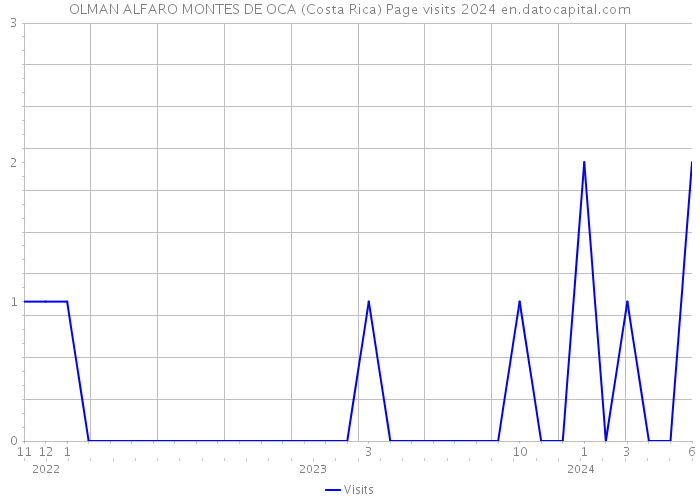 OLMAN ALFARO MONTES DE OCA (Costa Rica) Page visits 2024 